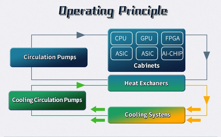 Immersion Cooling Data Centers for Enterprise Electrical Costs 640kw Cooling Box Energy Saving Submerged Cooling Containers